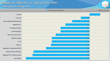 GeForce RTX 4090 за 2000 долларов против Radeon RX 7900 XTX менее чем за 1000 долларов. Тесты показывают ситуацию с учётом актуальных цен